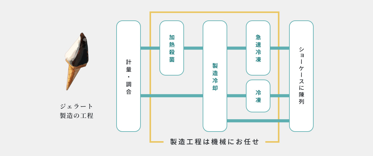 ジェラート製造の工程