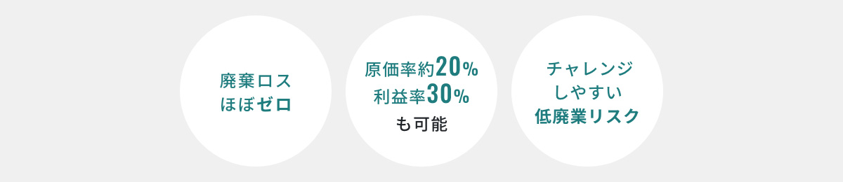 廃棄ロスほぼゼロ / 原価率20%・利益率30%も可能 / チャレンジしやすい低廃業リスク