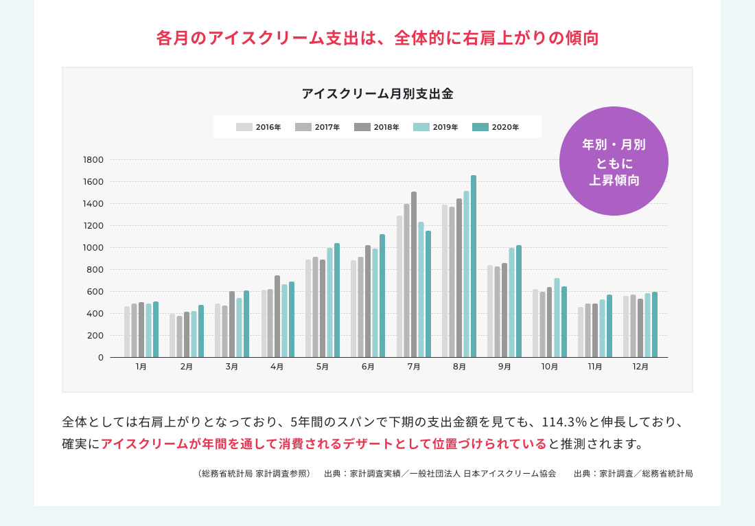 各月のアイスクリーム支出は、全体的に右肩上がりの傾向