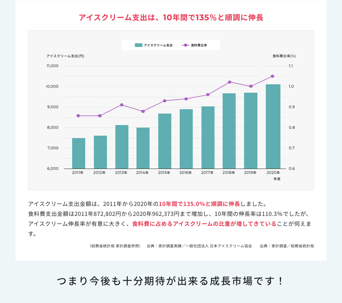 アイスクリーム支出は、10年間で135%と順調に伸長